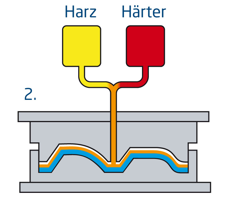 RTM-Verfahren