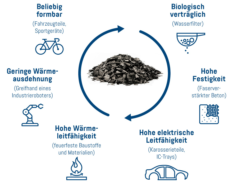 Recycling von Carbonfasern