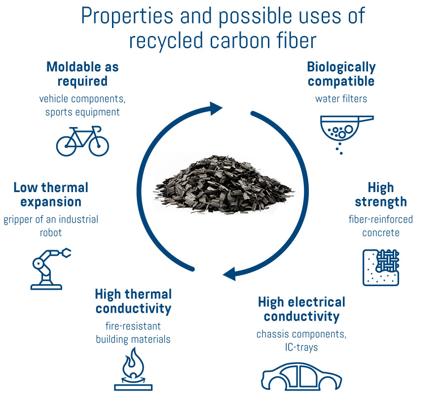 Recycling von Carbonfasern