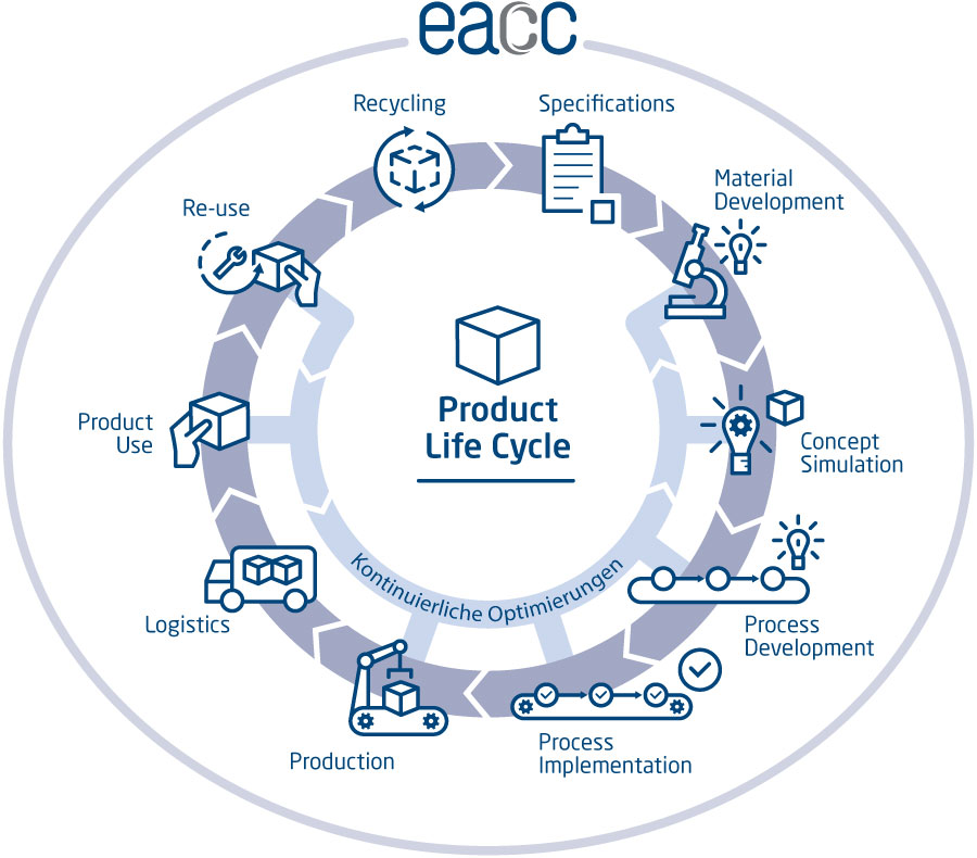 Product Life Cycle